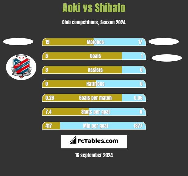 Aoki vs Shibato h2h player stats