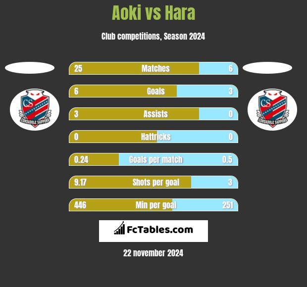 Aoki vs Hara h2h player stats