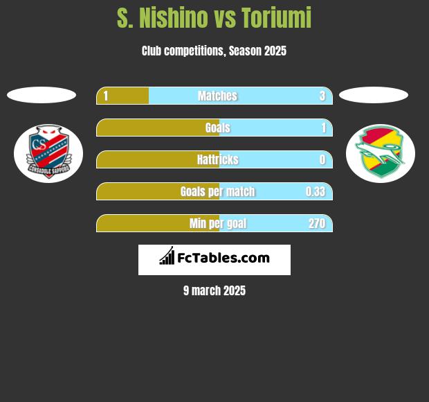 S. Nishino vs Toriumi h2h player stats