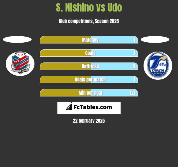 S. Nishino vs Udo h2h player stats