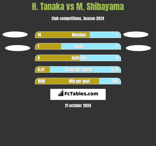 H. Tanaka vs M. Shibayama h2h player stats