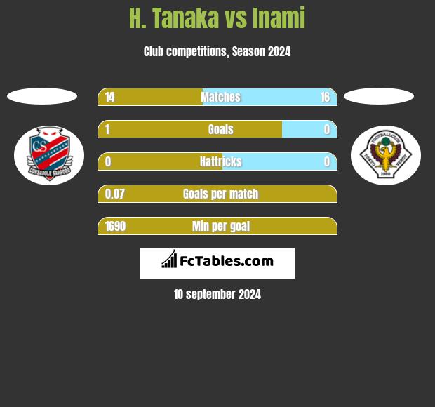 H. Tanaka vs Inami h2h player stats