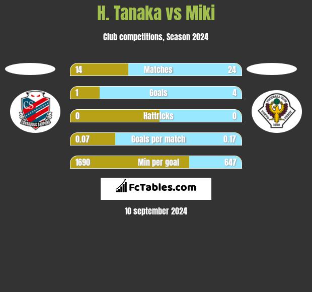 H. Tanaka vs Miki h2h player stats