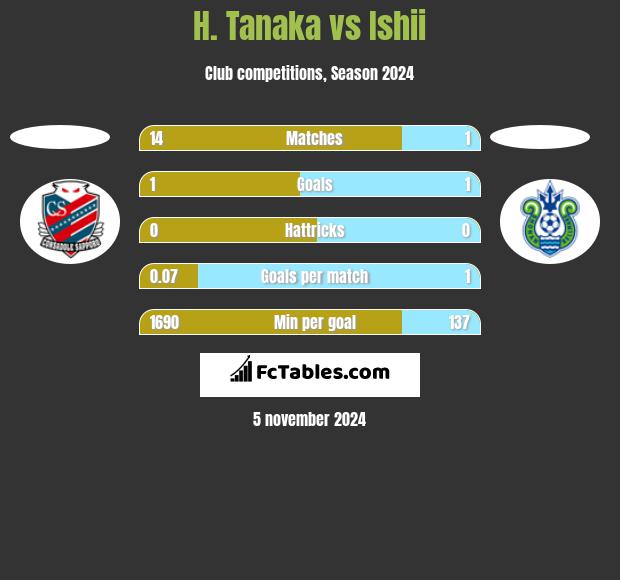 H. Tanaka vs Ishii h2h player stats