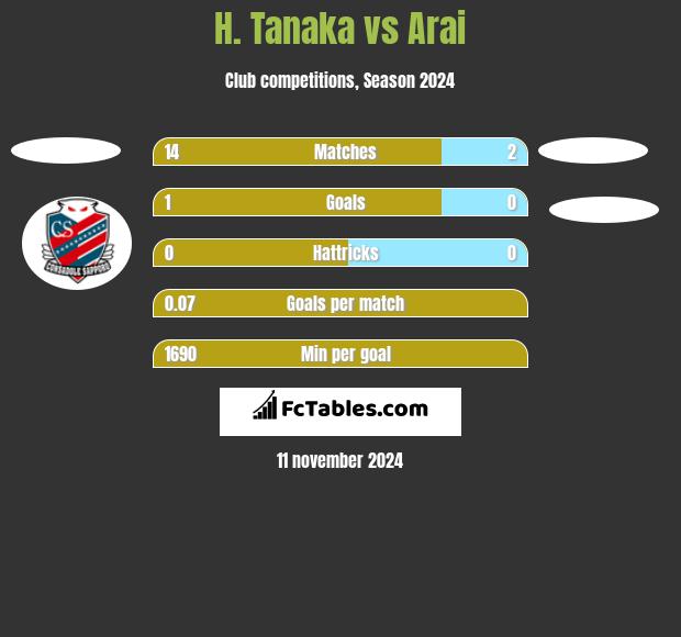 H. Tanaka vs Arai h2h player stats