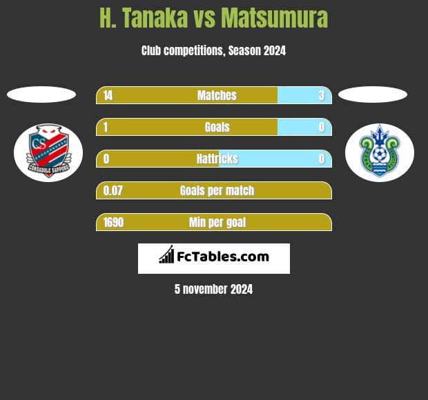 H. Tanaka vs Matsumura h2h player stats