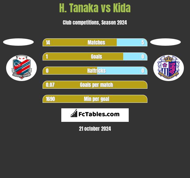 H. Tanaka vs Kida h2h player stats