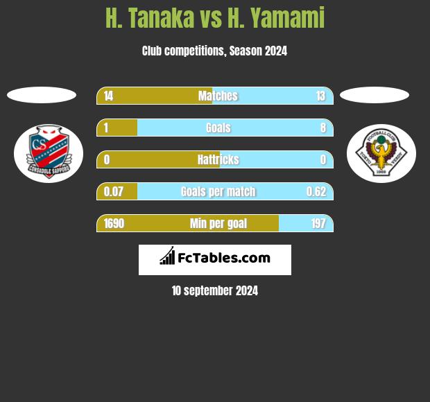 H. Tanaka vs H. Yamami h2h player stats