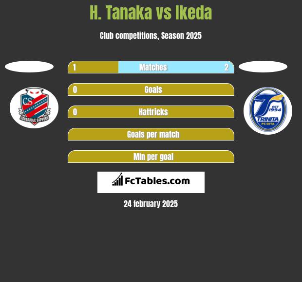 H. Tanaka vs Ikeda h2h player stats