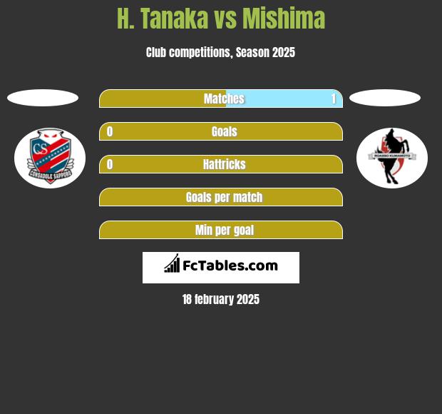 H. Tanaka vs Mishima h2h player stats