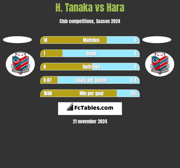 H. Tanaka vs Hara h2h player stats