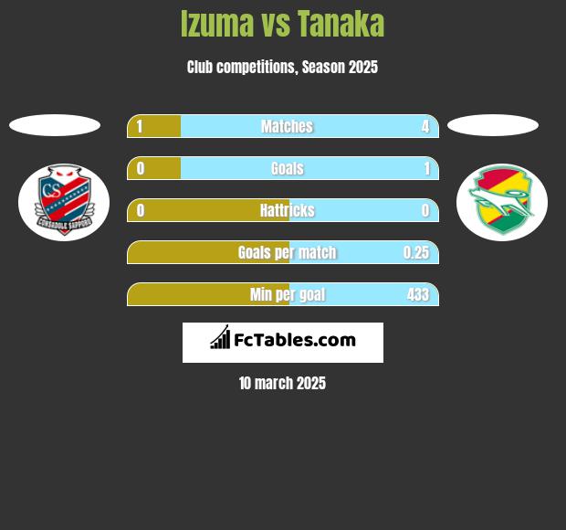 Izuma vs Tanaka h2h player stats