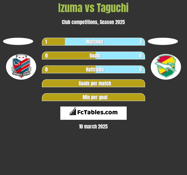 Izuma vs Taguchi h2h player stats