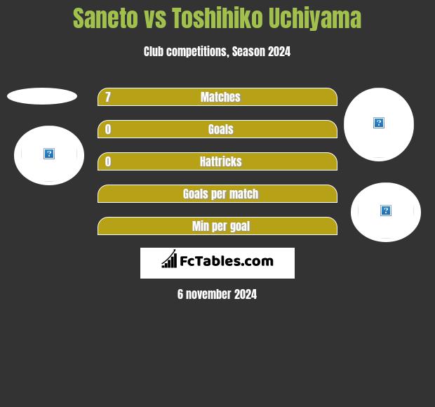 Saneto vs Toshihiko Uchiyama h2h player stats