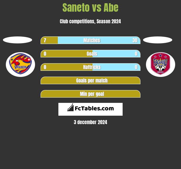 Saneto vs Abe h2h player stats