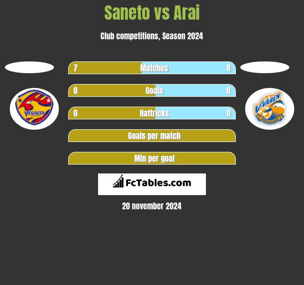 Saneto vs Arai h2h player stats