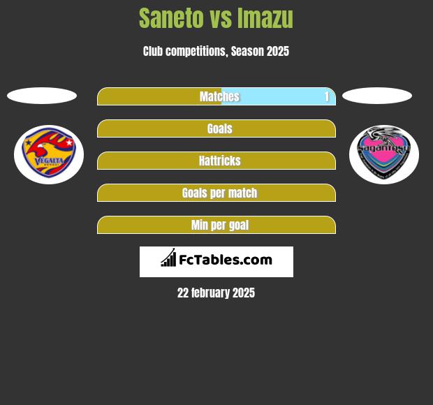 Saneto vs Imazu h2h player stats