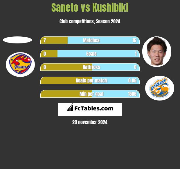 Saneto vs Kushibiki h2h player stats