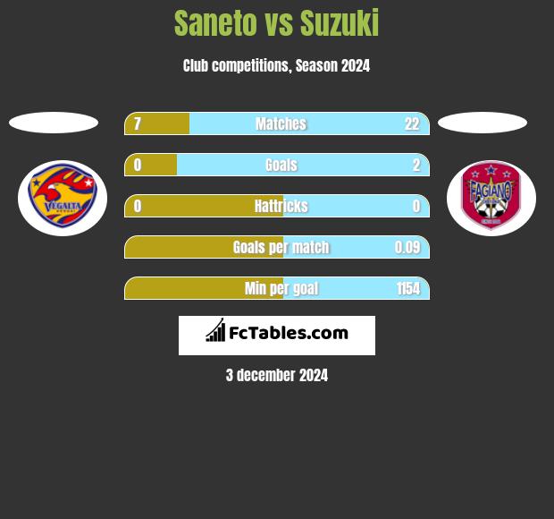 Saneto vs Suzuki h2h player stats