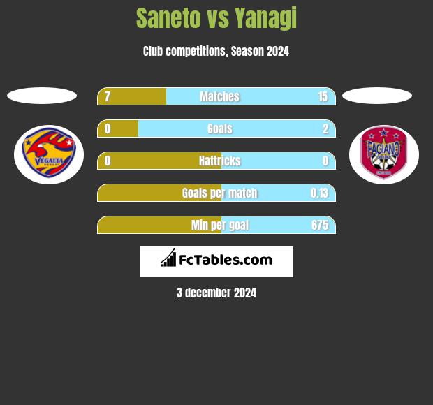 Saneto vs Yanagi h2h player stats