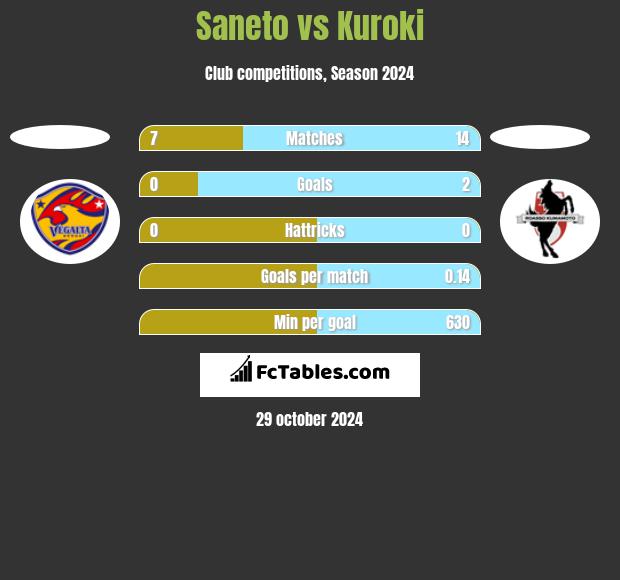 Saneto vs Kuroki h2h player stats