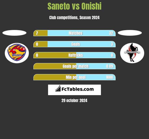 Saneto vs Onishi h2h player stats