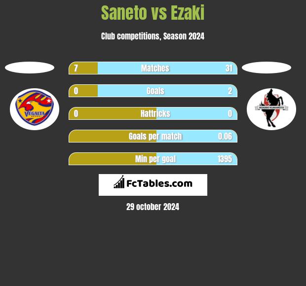 Saneto vs Ezaki h2h player stats