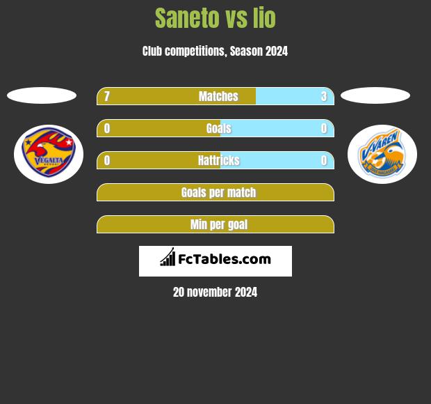 Saneto vs Iio h2h player stats