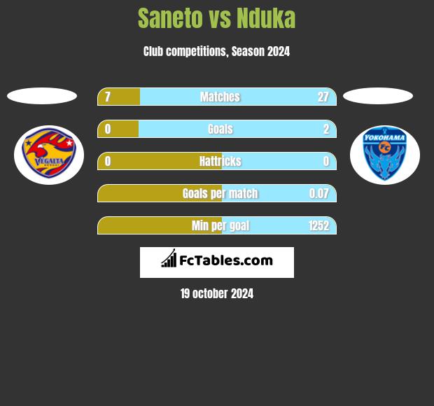 Saneto vs Nduka h2h player stats