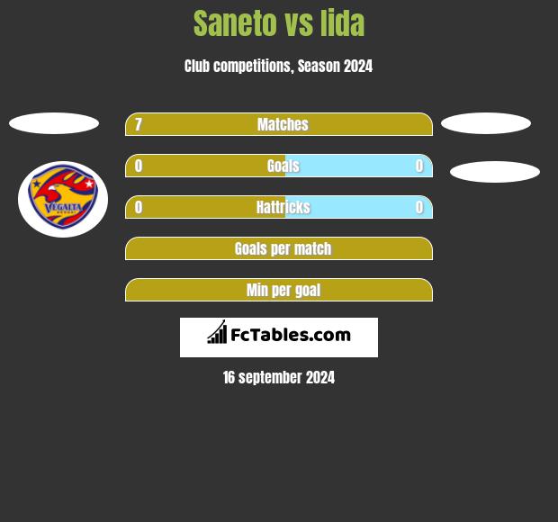 Saneto vs Iida h2h player stats