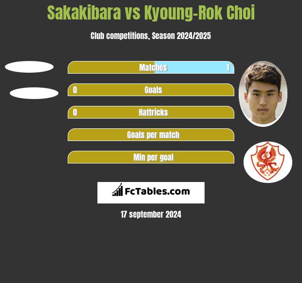 Sakakibara vs Kyoung-Rok Choi h2h player stats