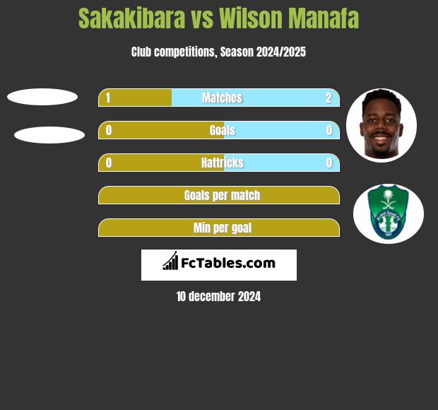 Sakakibara vs Wilson Manafa h2h player stats