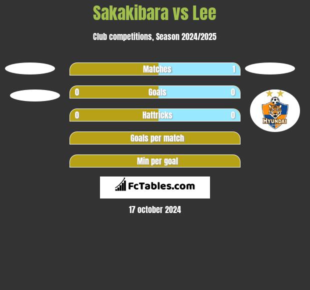 Sakakibara vs Lee h2h player stats