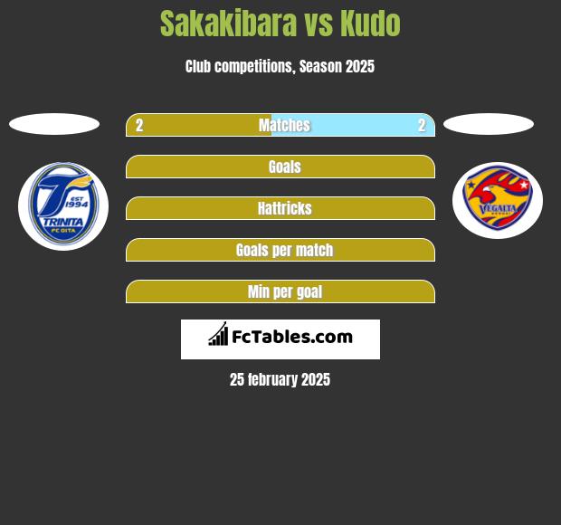 Sakakibara vs Kudo h2h player stats