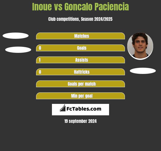 Inoue vs Goncalo Paciencia h2h player stats