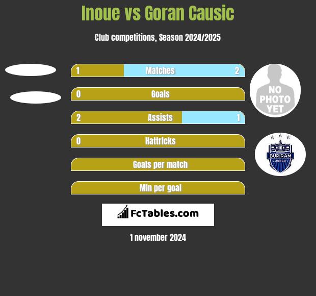 Inoue vs Goran Causic h2h player stats