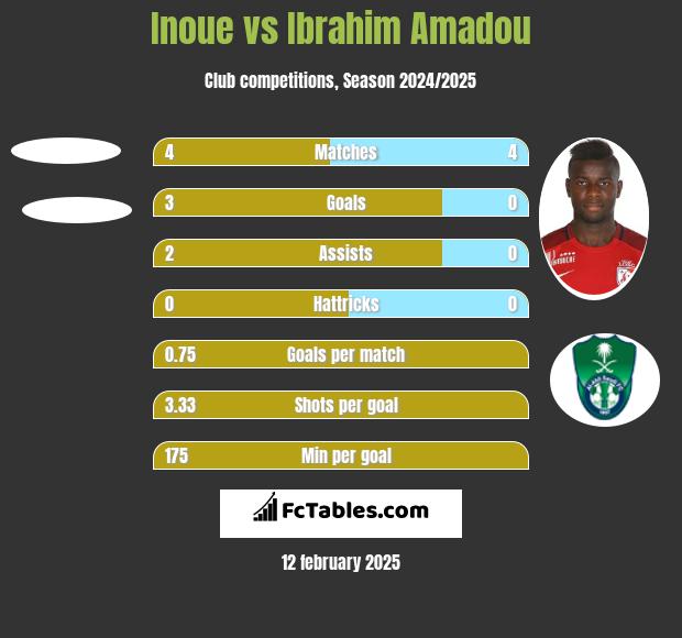 Inoue vs Ibrahim Amadou h2h player stats