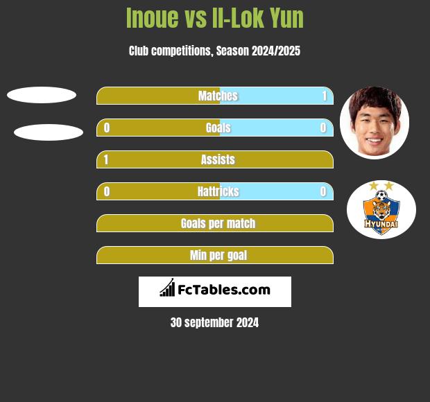 Inoue vs Il-Lok Yun h2h player stats