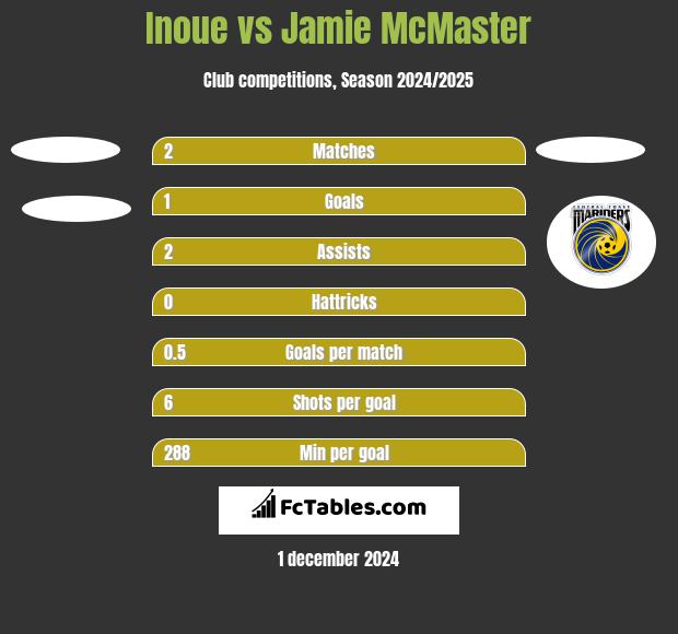 Inoue vs Jamie McMaster h2h player stats