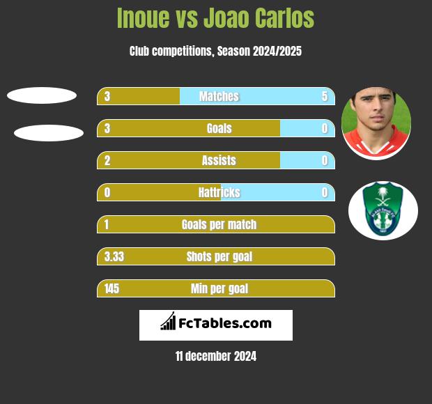 Inoue vs Joao Carlos h2h player stats