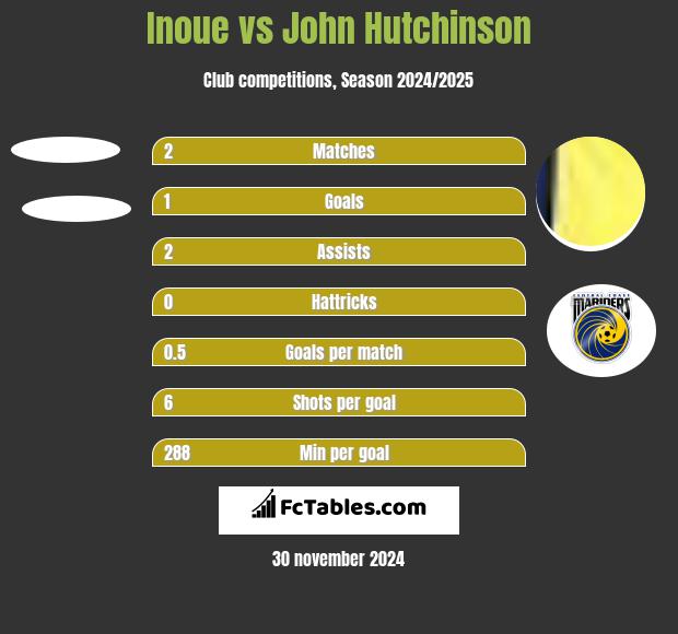 Inoue vs John Hutchinson h2h player stats