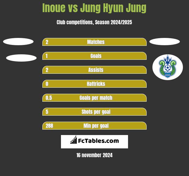 Inoue vs Jung Hyun Jung h2h player stats