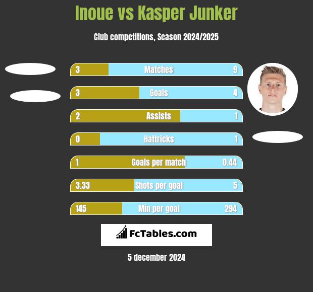 Inoue vs Kasper Junker h2h player stats