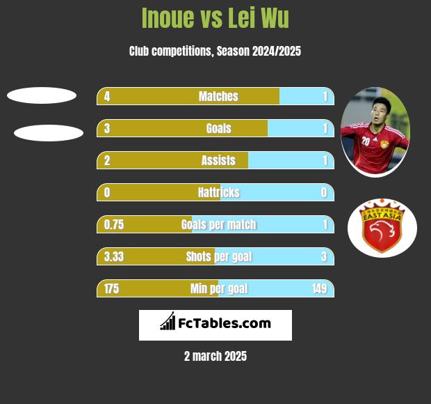 Inoue vs Lei Wu h2h player stats