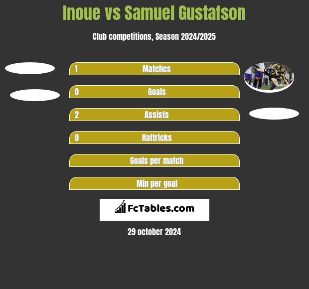 Inoue vs Samuel Gustafson h2h player stats