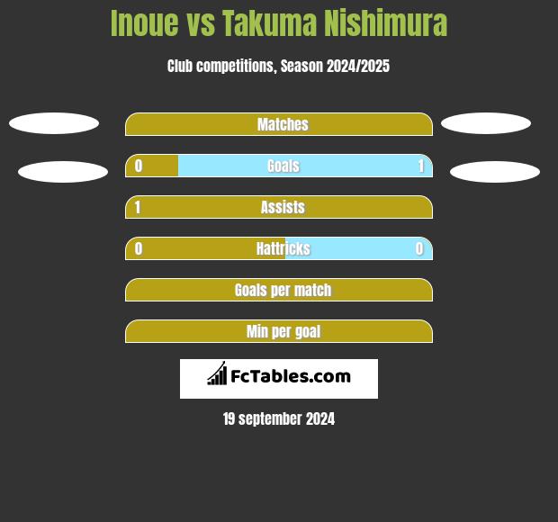 Inoue vs Takuma Nishimura h2h player stats