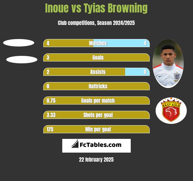 Inoue vs Tyias Browning h2h player stats