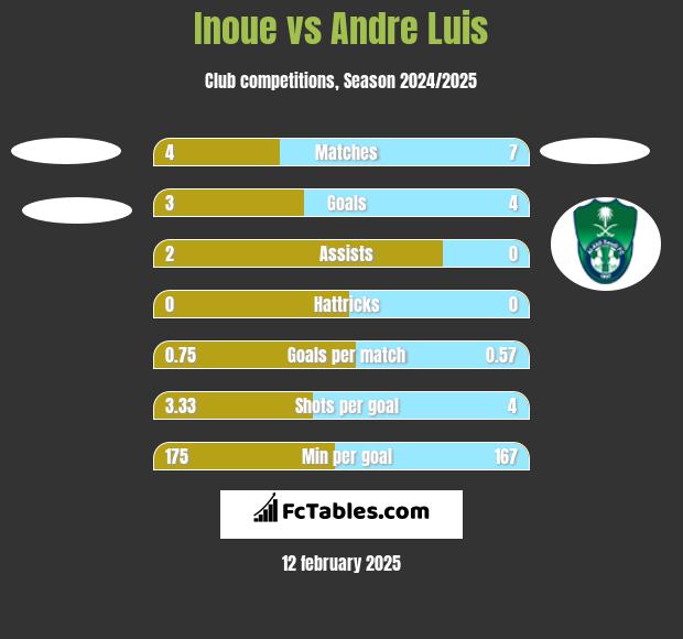 Inoue vs Andre Luis h2h player stats