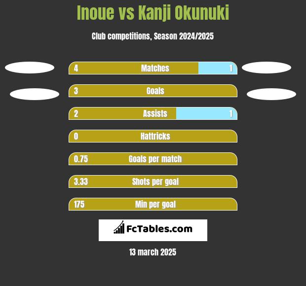 Inoue vs Kanji Okunuki h2h player stats