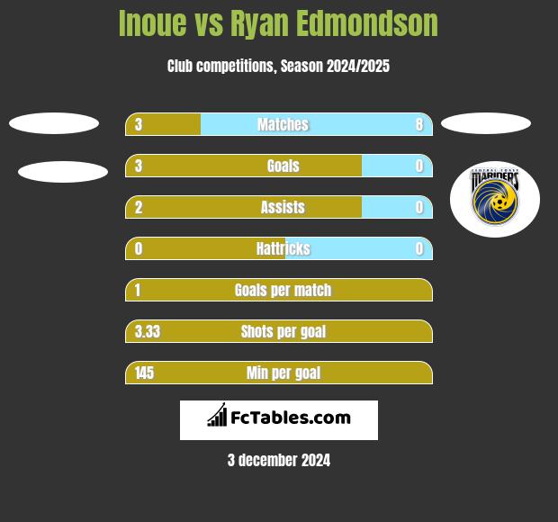 Inoue vs Ryan Edmondson h2h player stats